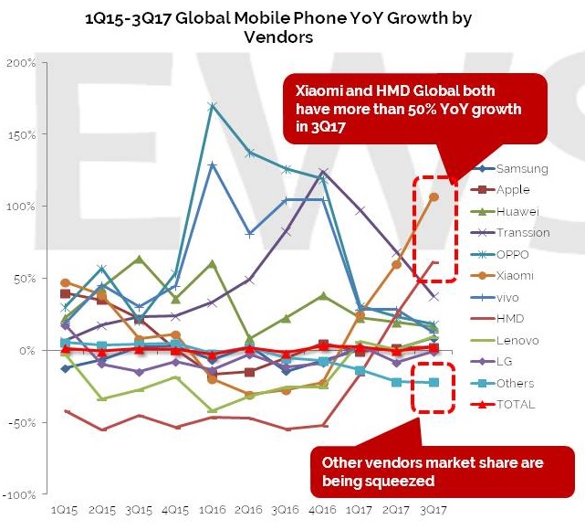 Nokia-puhelimia tekevä HMD Global ja Xiaomi ovat olleet vuoden nousijoita.