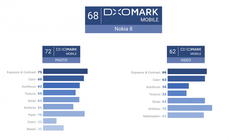 DxOMarkin arvostelupisteet Nokia 8:lle.