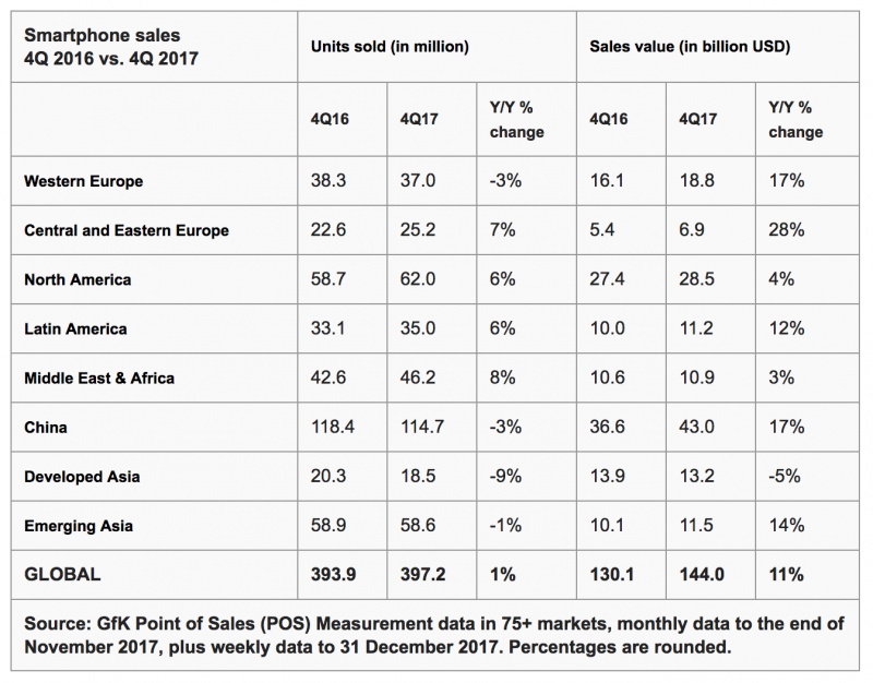 GfK:n tilastot älypuhelinmyynnistä vuoden 2017 viimeisellä neljänneksellä.