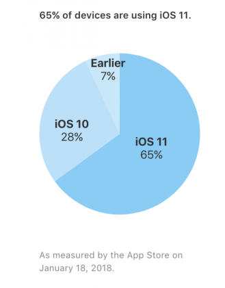 iOS-laitteista 65 prosenttia on jo iOS 11 -versiossa.