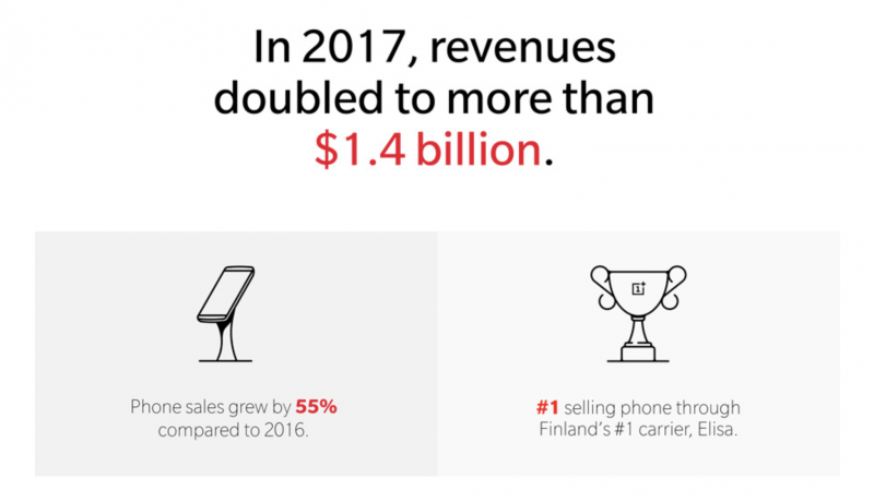 OnePlus tuplasi liikevaihtonsa 1,4 miljardiin dollariin, eli noin 1,1 miljardiin euroon.