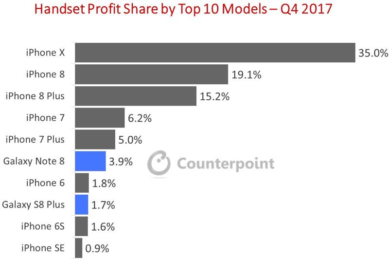 Counterpointin TOP10-tilasto eniten voittoa tuottaneista älypuhelinmalleista loppuvuonna.
