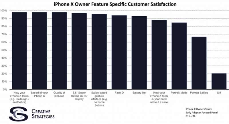 Creative Strategiesin tutkimustulokset iPhone X -omistajien tyytyväisyydestä eri ominaisuuksiin.