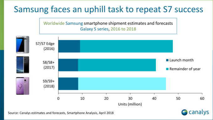 Samsungin Galaxy S9 -älypuhelinten myynti on lähtenyt liikkeelle samaa tahtia kuin Galaxy S8 -mallien viime vuonna.