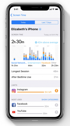 iOS 12:n tuoma Ruutuaika voi johtaa puhelimen käytön vähentämiseen, kun eri sovelluksissa käytetty aika tuodaan selkeästi esille.