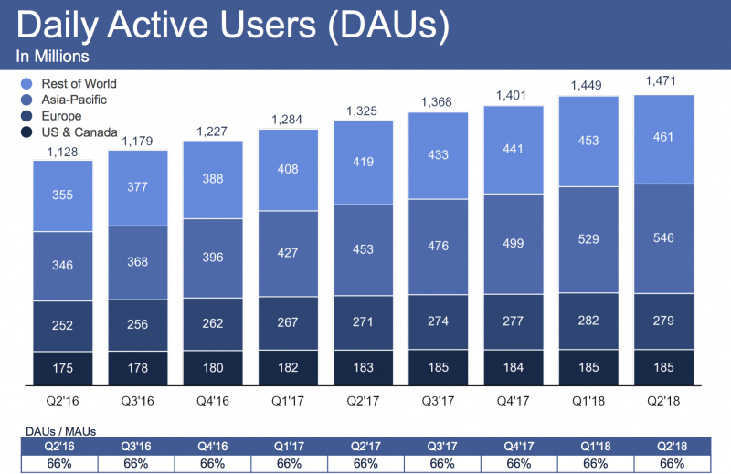 Facebookin päivittäin aktiivisten käyttäjätilien määrä kääntyi Euroopassa laskuun. Kokonaisuutenakin kasvu jäi vain 1,5 prosenttiin alkuvuodesta.