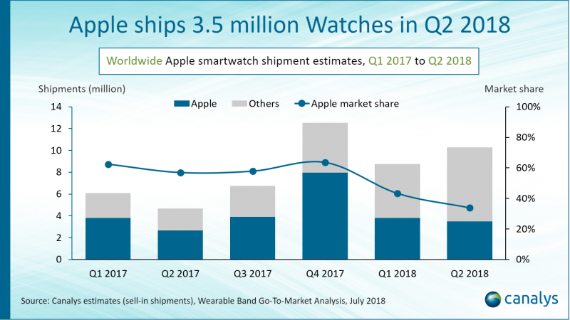 Canalysin tilastot kertovat Apple Watch -toimitusten kasvusta.