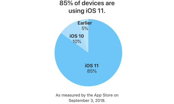 iOS 11 löytyy 85 prosentista iOS-laitteita.