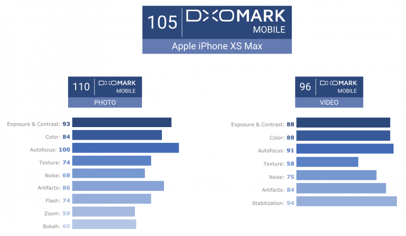 DxOMarkin eri osioiden arvosanat iPhone XS Maxille.