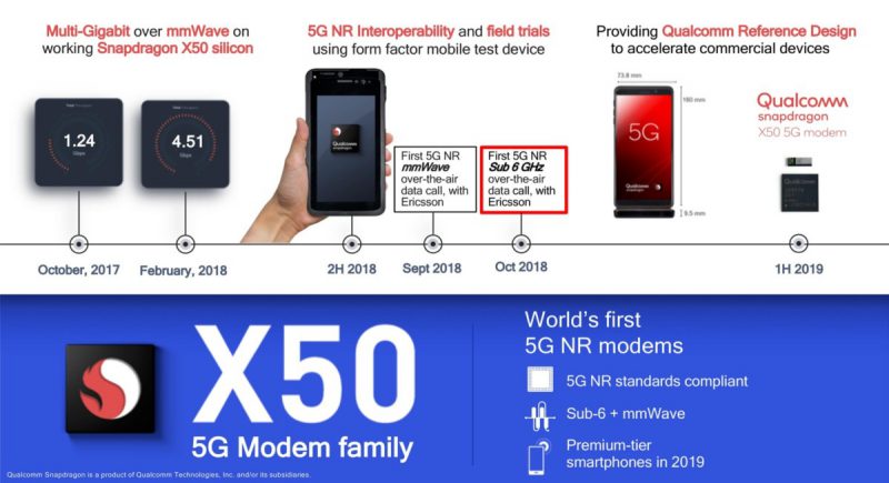 X50 on Qualcommin ensimmäinen 5G-modeemipiiri.