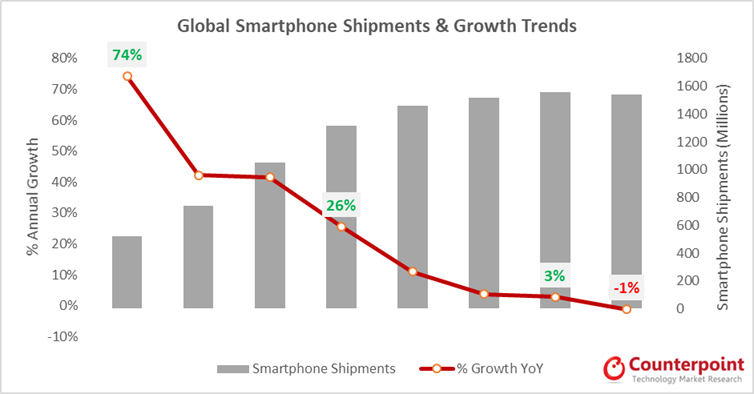 Älypuhelinmarkkina on taantunut korkeasta kasvusta miinukselle.