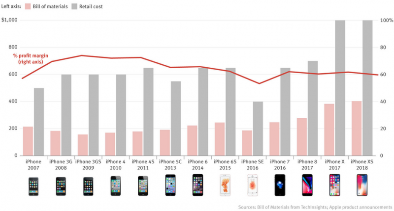 The Informationin ja Tech Insightsin koostama taulukko iPhonen hintojen ja tuotantokustannusten kehittymisestä. 