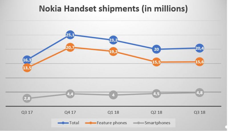 Nokia-puhelinten toimituslukuja Counterpoint Researchin mukaan. Kuva: NokiaMob.