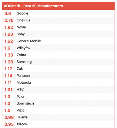 AOSMarkin listaus eri valmistajien Android-laitteiden keskimäärin saamien merkittävämpien päivitysten lukumäärästä.