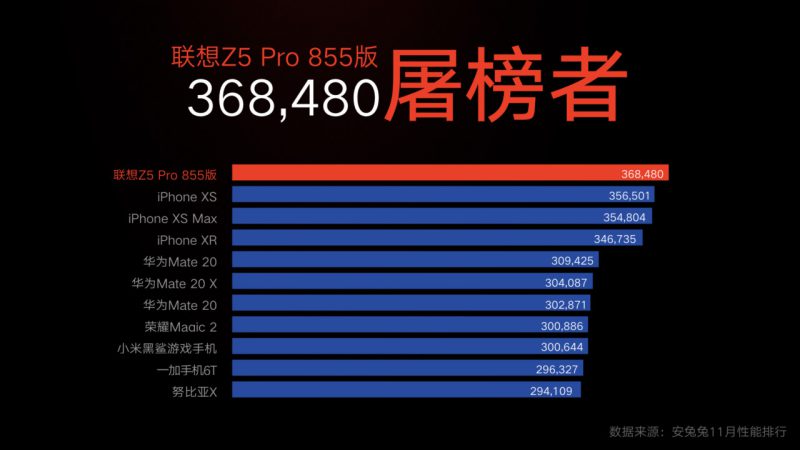 Lenovon mukaan uusi Z5 Pro GT nousee AnTuTussa kärkeen.