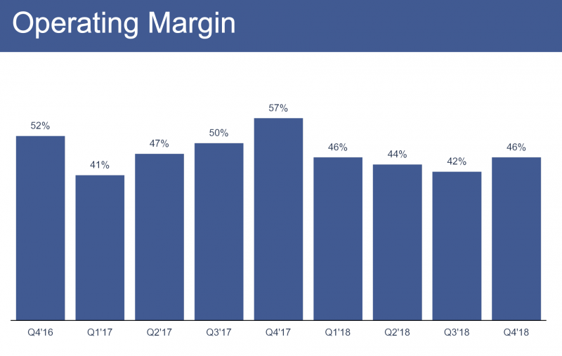Facebookin kannattavuus on painunut huipputasoilta. Loppuvuodesta kausiluonteisesti suurempi liikevaihto parantaa kannattavuutta.