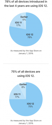 Applen julkaisema tilasto iOS-versioiden yleisyydestä 1. tammikuuta 2019.