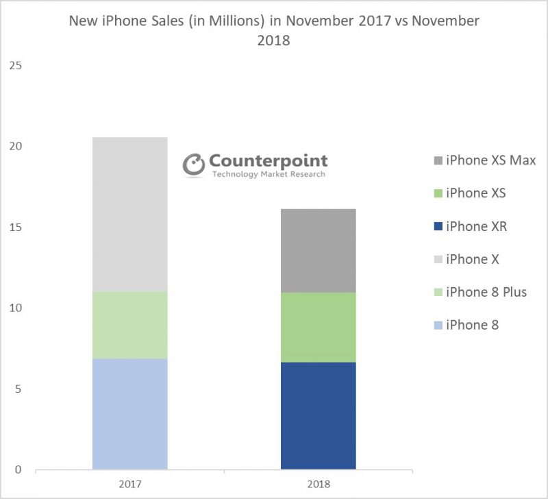 iPhone-myynti laskusuunnassa. Counterpoint Researchin kuvio vertailee marraskuun 2017 ja 2018 myyntiä.