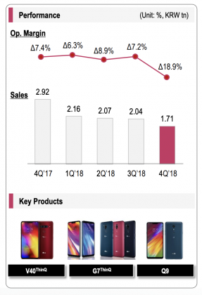 LG:n Mobile Communications -yksikön vuosi 2018 oli surkea.
