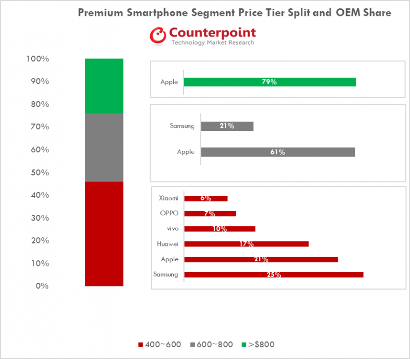 Counterpointin tilasto premium-hintaluokan älypuhelinten toimituksista heinä-syyskuussa 2018.