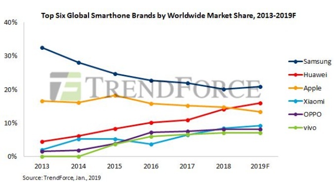 TrendForcen kuvio kertoo suurimpien älypuhelinvalmistajien markkinaosuuksien kehittymisestä.