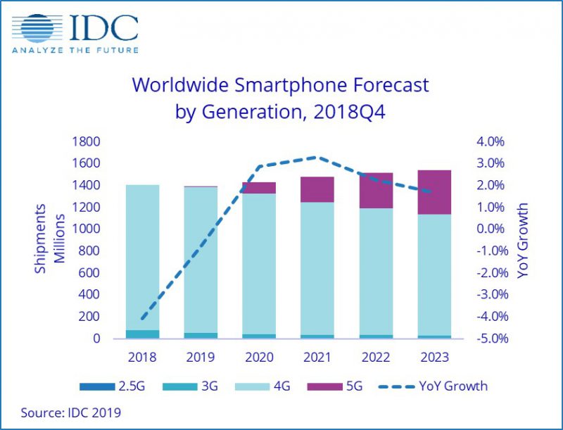 Tutkimusyhtiö IDC ennustaa älypuhelinmarkkinan supistuvan vielä vuonna 2019.
