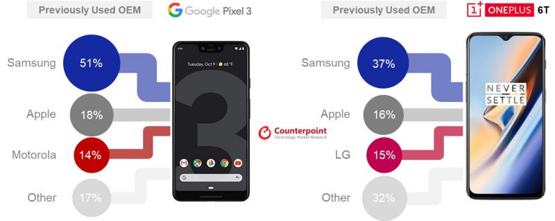 Näistä puhelinmerkeistä Yhdysvalloissa on vaihdettu Google Pixel 3:een ja OnePlus 6T:hen.