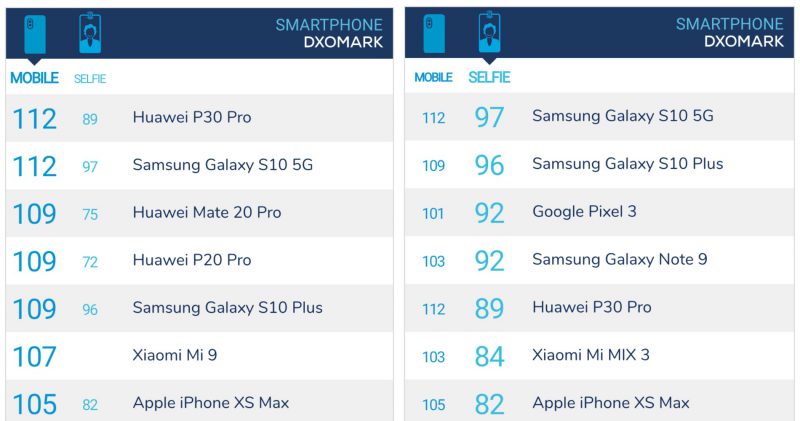 Galaxy S10 5G nostaa Samsungin Huawein rinnalle DxOMark-rankingissa.