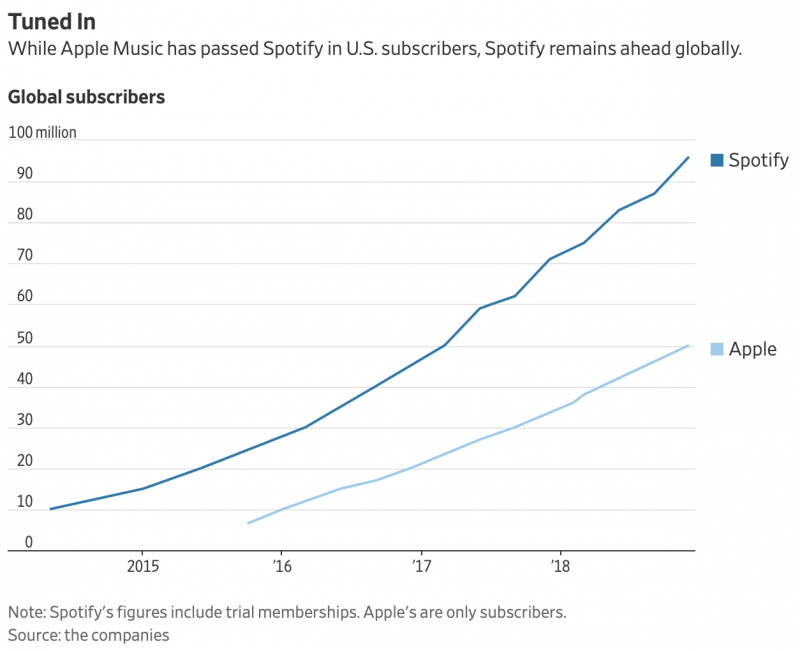Maailmanlaajuiset Spotify- ja Apple Music -tilaajamäärät.
