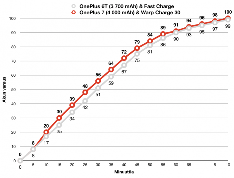 OnePlus 7 latautuu jonkin verran OnePlus 6T:tä nopeammin huolimatta 8 prosenttia suuremmasta akun kapasiteetista.