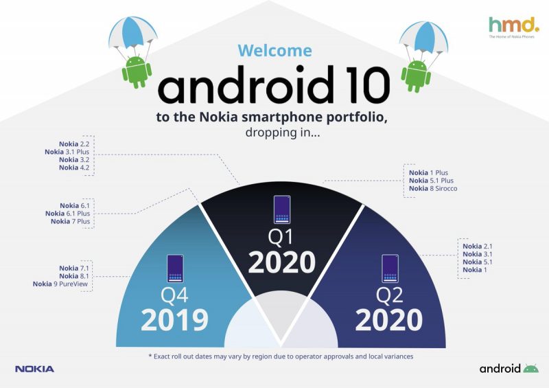 Android 10 -aikataulu Nokia-älypuhelimille.