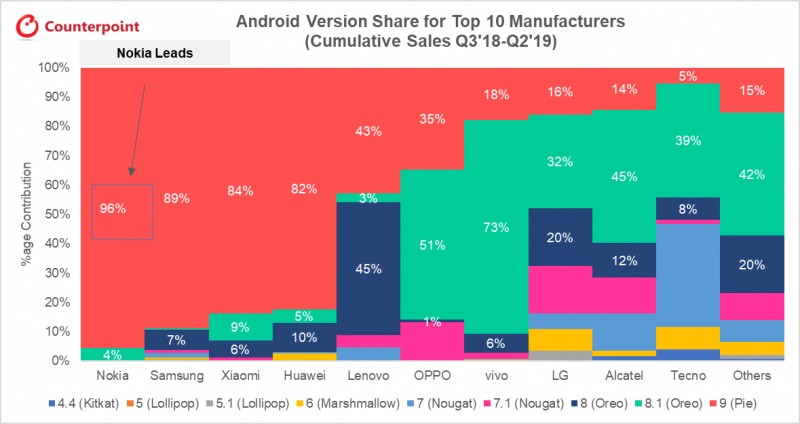 Heinäkuusta 2018 kesäkuun 2019 loppuun myydyistä Nokia-älypuhelimista 96 prosentille on saatavilla Android 9 Pie -käyttöjärjestelmäversio. Tässä suhteessa Nokia-älypuhelimet ovat markkinoiden kärkeä.