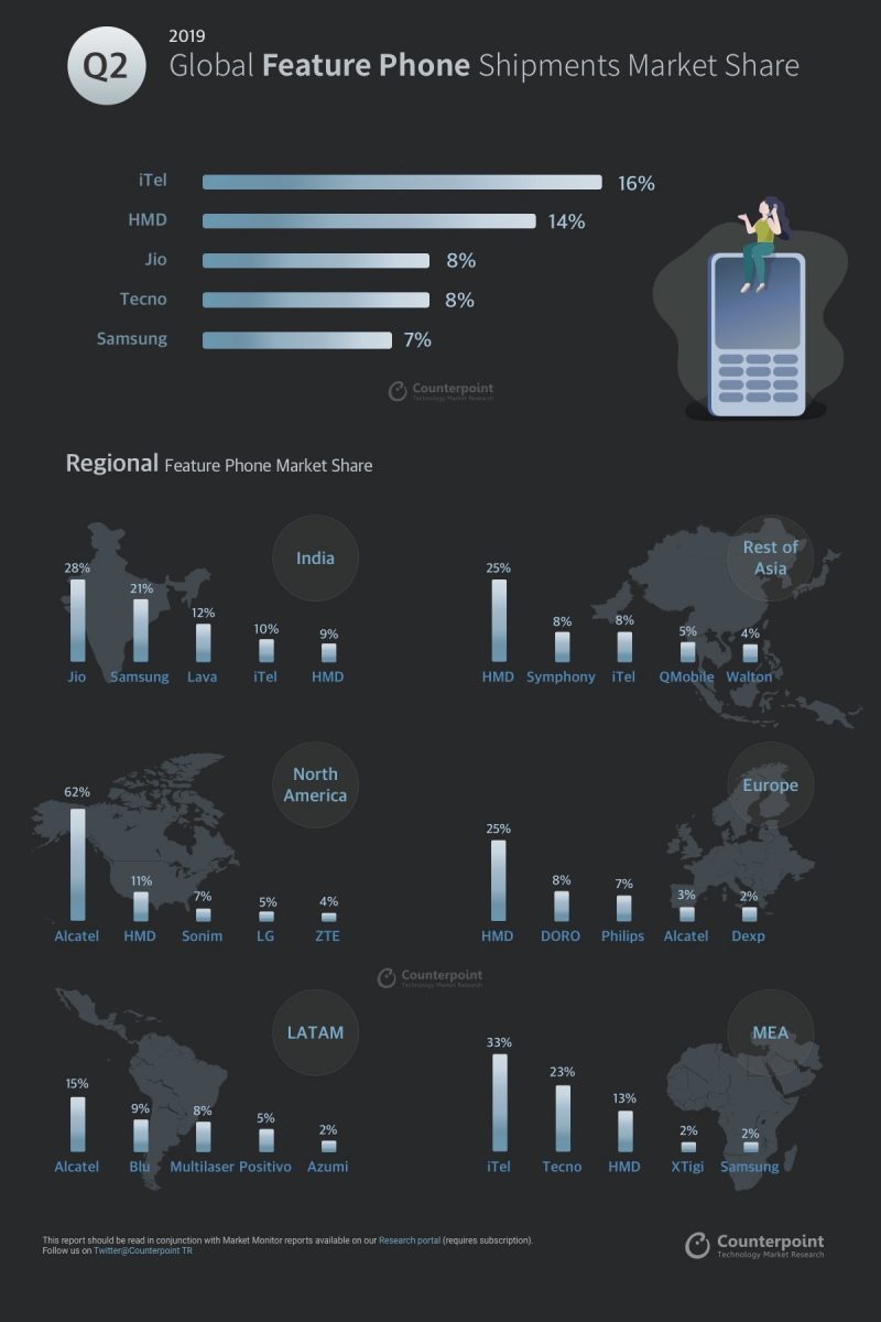 HMD Globalin Nokia-peruspuhelinten markkina-asema on vahva erityisesti Aasiassa ja Euroopassa.