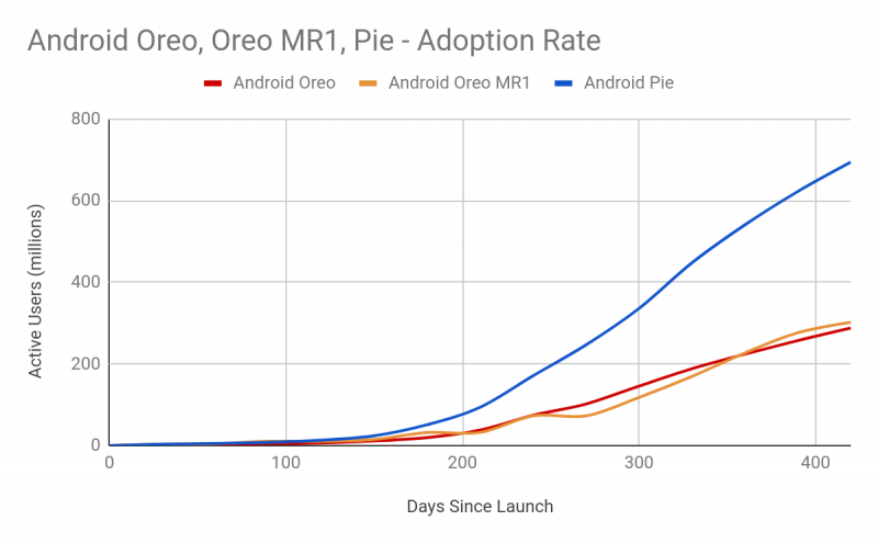 Android Pie -päivitykset tapahtuivat paljon Oreota vikkelämmin.