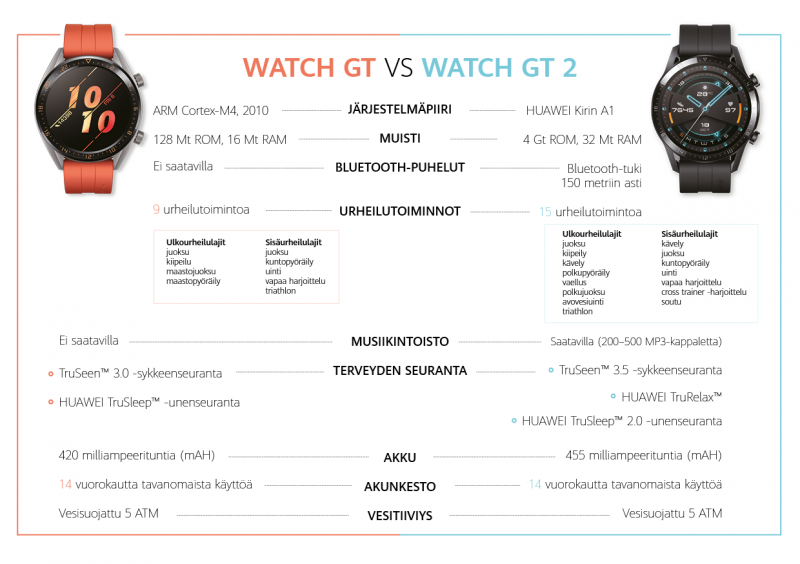 Alkuperäisen Huawei Watch GT:n ja Watch GT 2:n vertailu.