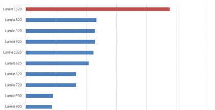 Lumia-tuoteperheen nopeustestien tulokset vertailussa