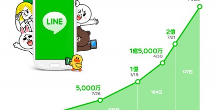 Linelle 300 miljoonaa käyttäjää täyteen