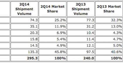 Älypuhelinvalmistajien markkinaosuudet toisella vuosineljänneksellä 2013 ja 2014