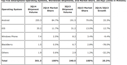 Älypuhelimien käyttöjärjestelmien myyntimäärät ja markkinaosuudet vuoden 2014 toisella neljänneksellä