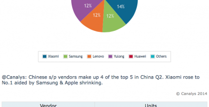 Kiinan älypuhelinmarkkinoiden kärkiviisikko toisella vuosineljänneksellä 2014. Kaavio ja tilasto: Canalys