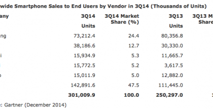 Valmistajien kärkikymmenikkö älypuhelinmyynnissä vuoden 2014 kolmannella neljänneksellä