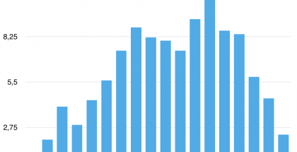 Lumia-puhelinten myynnin kehitys piirtää ensin nousevan ja sitten jälleen tasaisesti laskevan kehityskaaren.