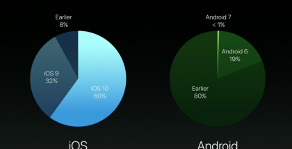 Apple vertaili iOS:n ja Androidin eri versioiden yleisyyttä tilaisuudessaan.