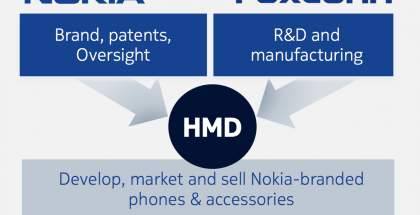 Tämän mallin mukaan Nokia-älypuhelimet palasivat markkinoille: HMD Global vastaa kokonaisuudesta, myynnistä ja markkinoinnista. Foxconn hoiti tuotekehityksen ja valmistuksen ja Nokia tarjosi brändin ja patenttinsa sekä valvoo kokonaisuutta.