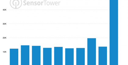 Sensor Towerin tilastot kertovat App Storesta poistuneen lokakuussa huomattavasti tavallista suurempi määrä sovelluksia.