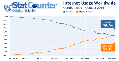 StatCounterin tilasto internet-käytöstä.