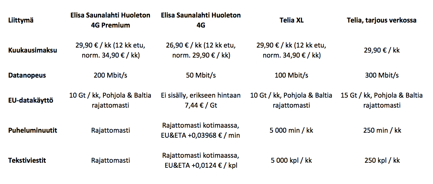 Elisa huoleton premium