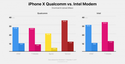 SpeedSmart-sovelluksen tilastoihin perustuva vertailu iPhone X:n Qualcomm- ja Intel-version mobiiliverkkoyhteyden nopeuksista.