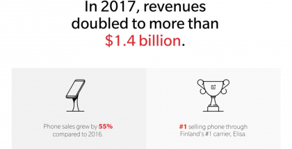 OnePlus tuplasi liikevaihtonsa 1,4 miljardiin dollariin, eli noin 1,1 miljardiin euroon.