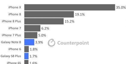 Counterpointin TOP10-tilasto eniten voittoa tuottaneista älypuhelinmalleista loppuvuonna.